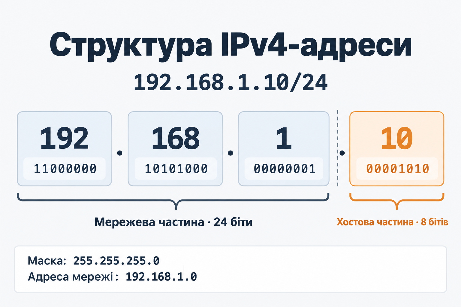 Адреса 192.168.1.10/24: перші 24 біти — мережева частина, останні 8 — хостова