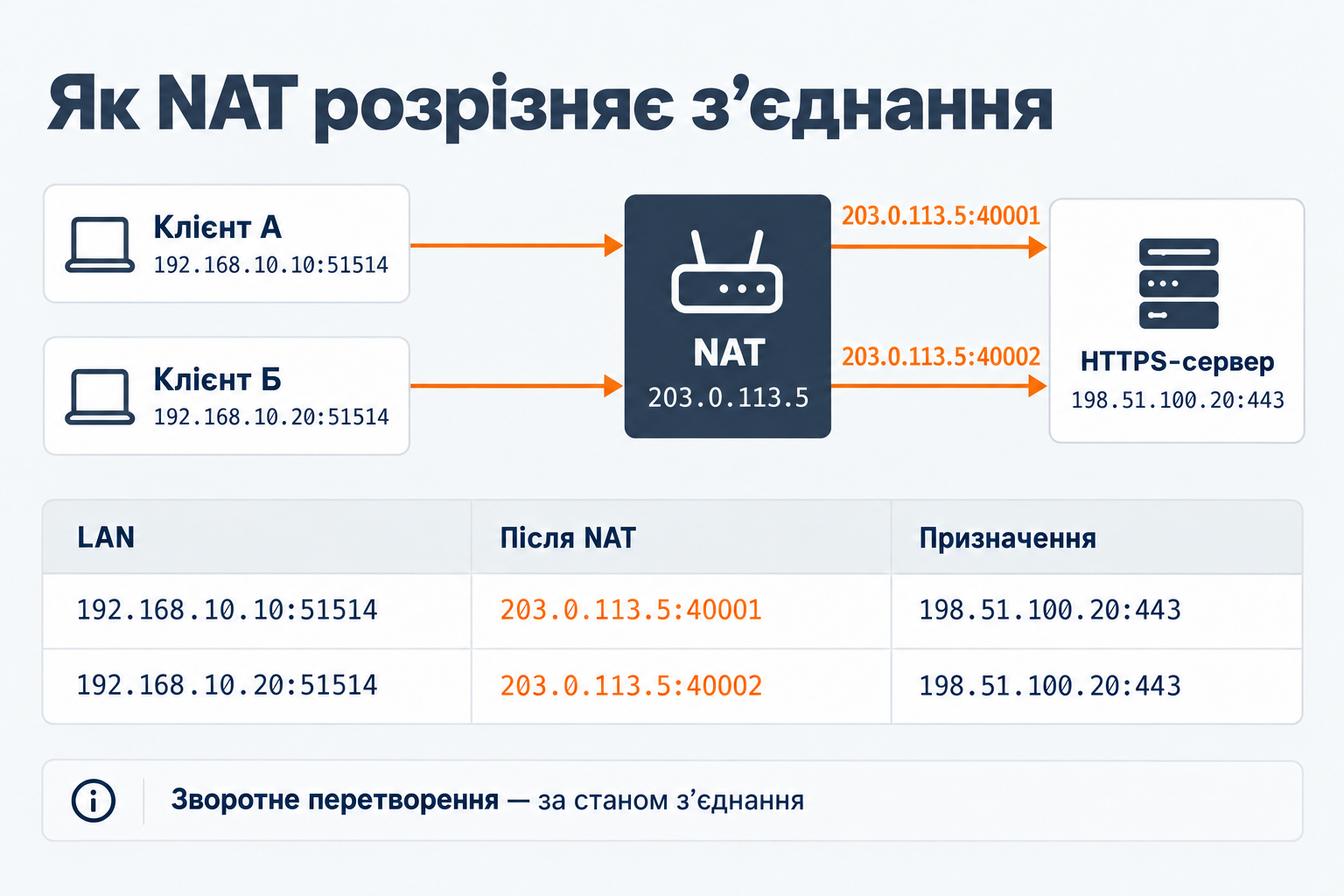 Два клієнти з однаковими локальними портами отримують різні зовнішні порти на NAT-шлюзі