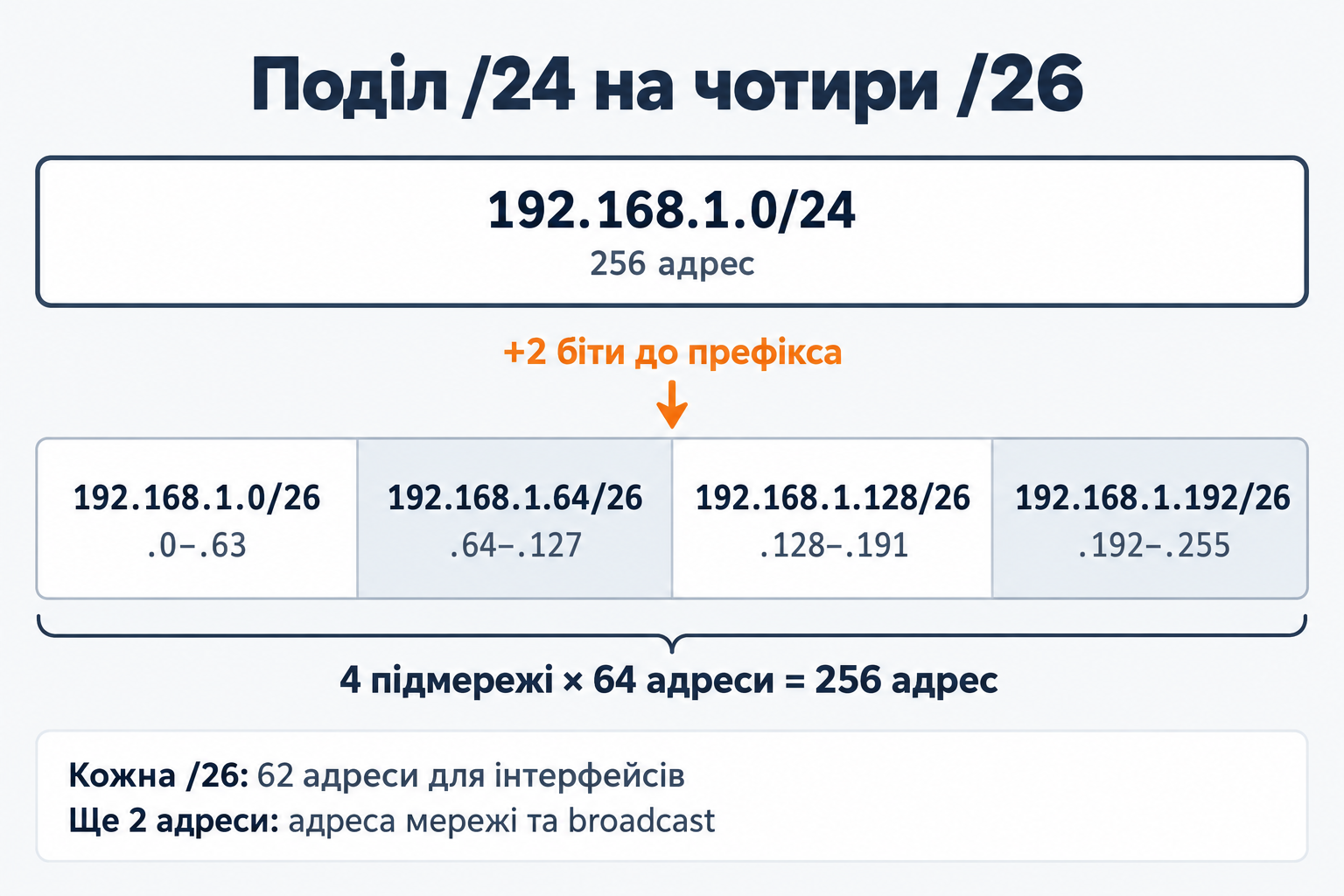 Поділ 192.168.1.0/24 на чотири підмережі /26 по 64 адреси з початками .0, .64, .128 і .192